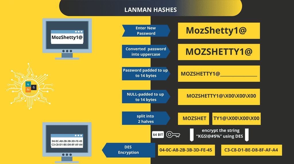 LANMAN Hash Process