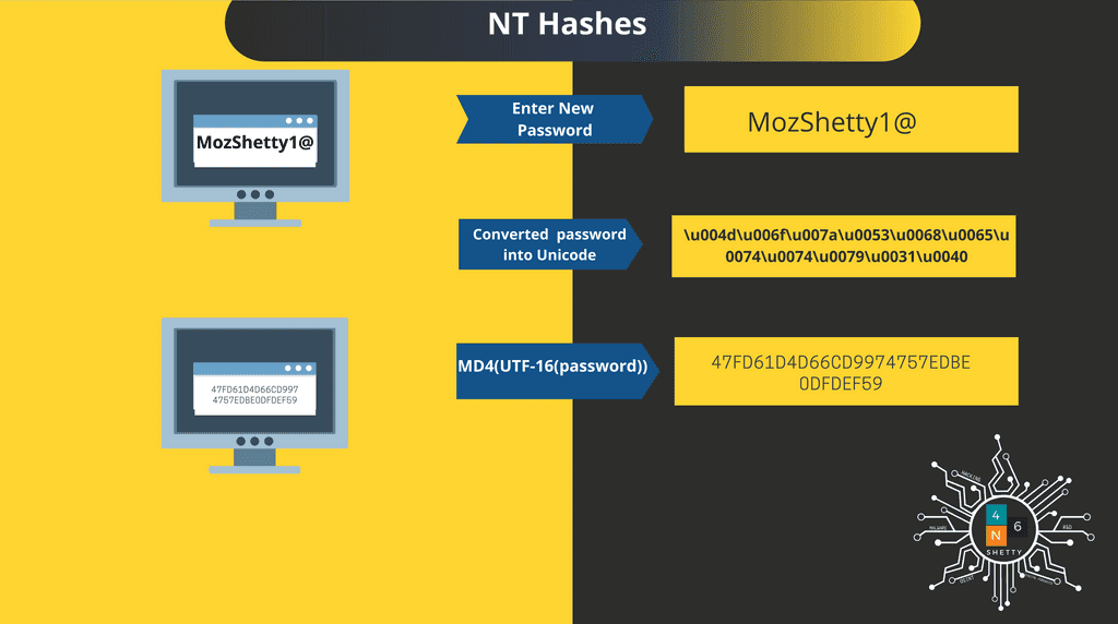 NT hashing Process